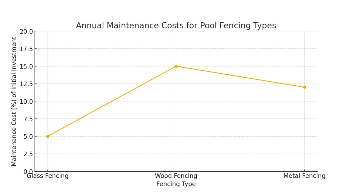 Annual Maintenance Costs For Pool Fencing Types