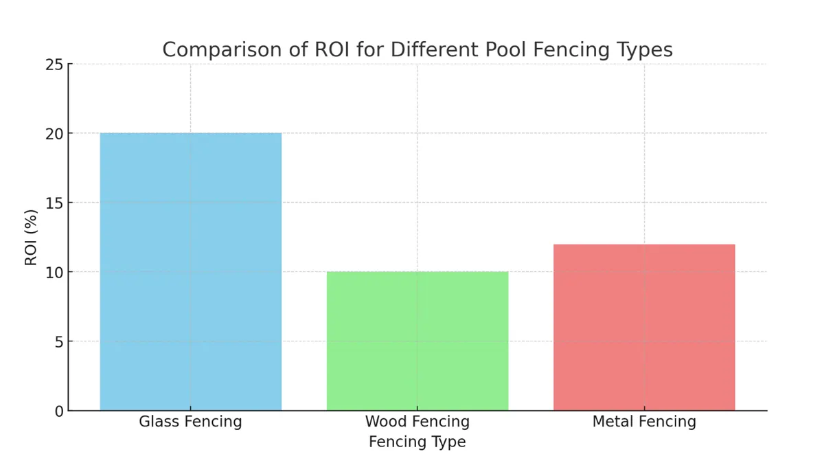Comparison Of ROI For Different Pool Fencing Types